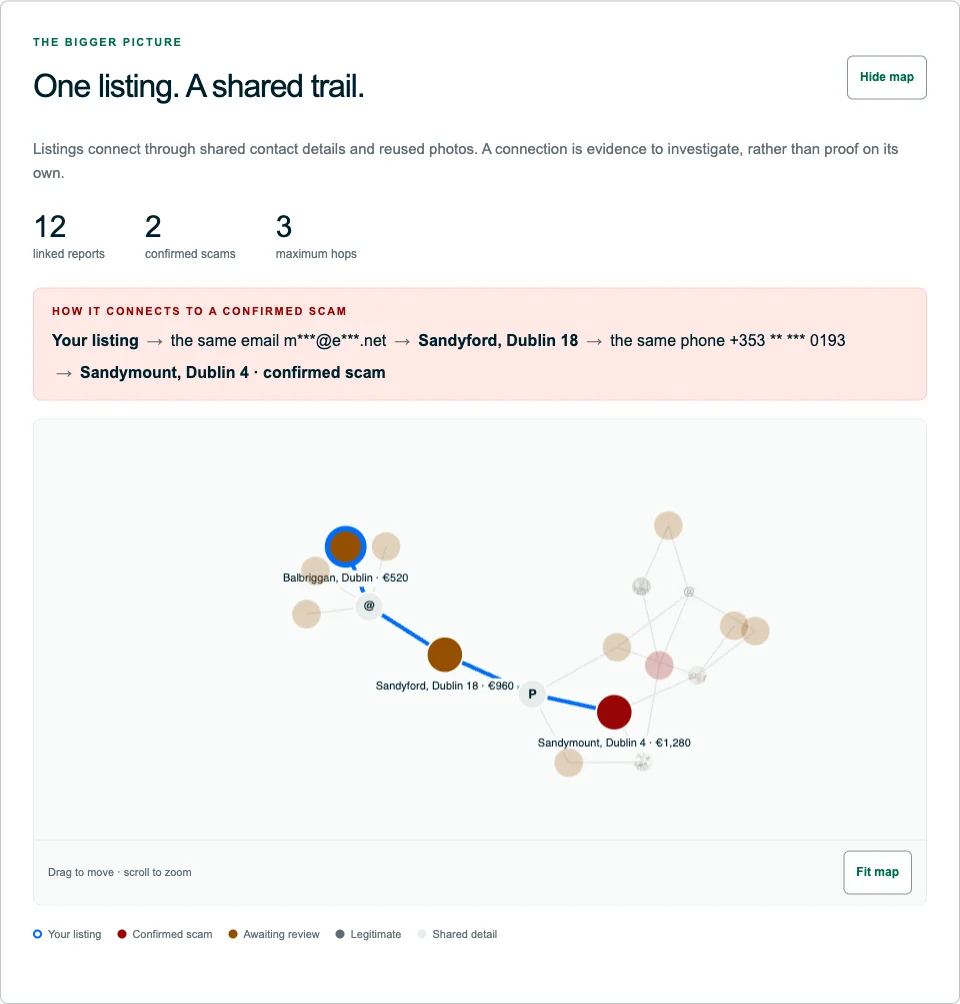ScamRing graph tracing a listing through shared contacts to a confirmed demonstration report.